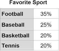 Kassie recorded the favorite sport of students at her school. She surveyed 800 students. How many m