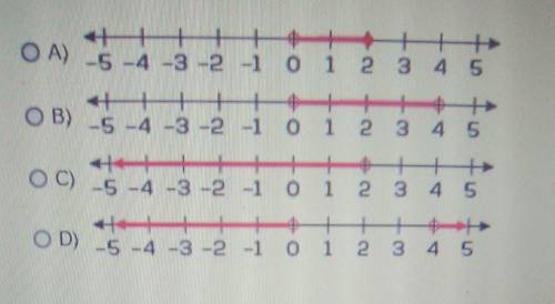 Which graph shows all real numbers closer to 0 than they are to 4?