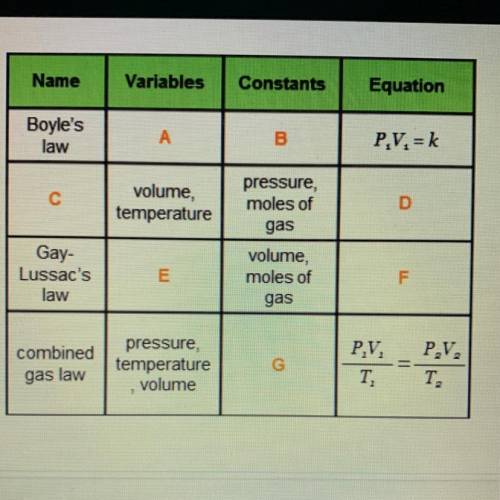 Complete the table by filling in the missing information.

Options for A
- pressure, volume
- temp
