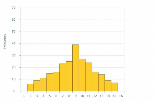 Classify the histogram as skewed to the left, skewed to the right, or approximately symmetric.