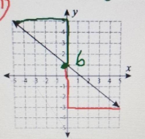 Find the slope and the equation pleaseand step by step PLEASE.