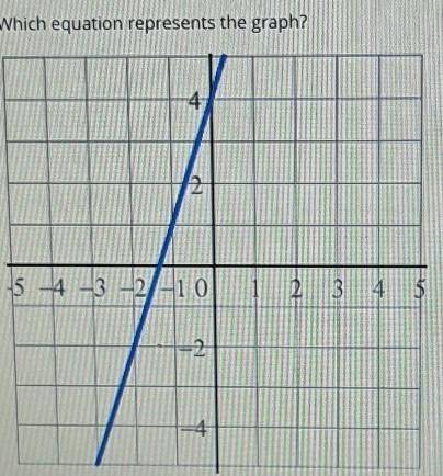 Which equation represents the graph?