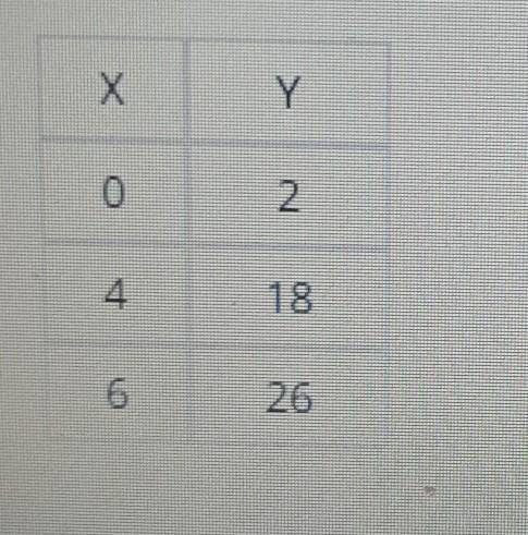 Calculate the y-intercept from rhe table. b=