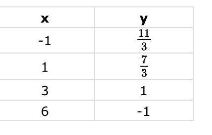 Create a linear equation for the following data: