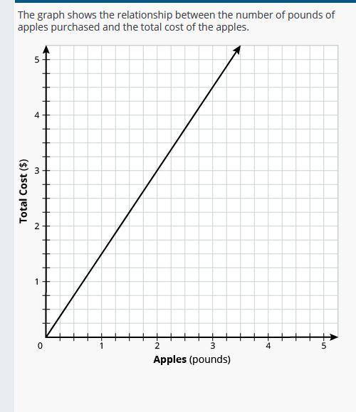 What is the cost if 1 pound if apples?