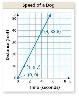 PLEASE HELP I WILL GIVE BRAINIEST! PLEASE!

1. The graph shows that the distance a dog runs is pro
