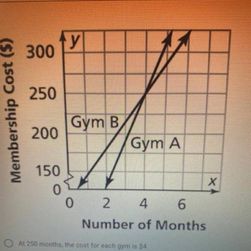 The total cost, y, of belonging to two different gyms for x months is shown on

the graph. The lin