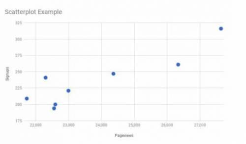 The following scatter plot shows the number of page views for a popular website and how many people