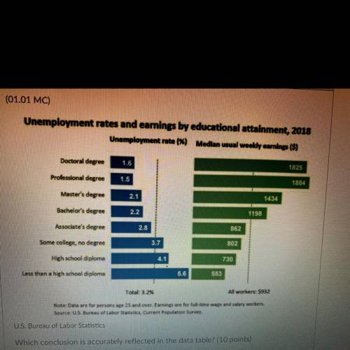U.S. Bureau of Labor Statistics

PLZZZZ HELLLPP
Which conclusion is accurately reflected in the da