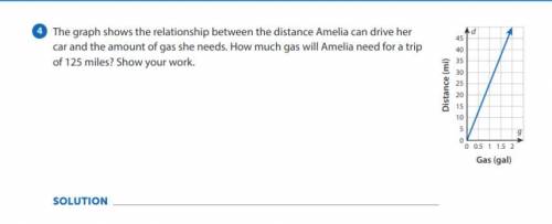 The graph shows the relationship between the distance Amelia can drive her car and the amount of ga