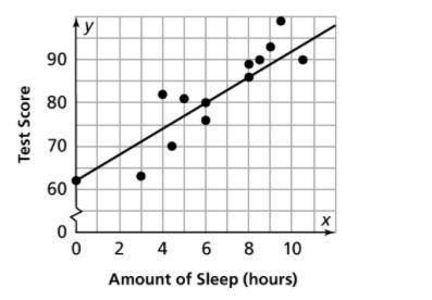 The scatterplot shows the amount of sleep that Aria got the night before a test and her test scores
