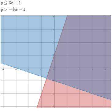 Which points are solutions to the system of inequalities? Select ALL that apply.

(-2, 4)
(2, -1)