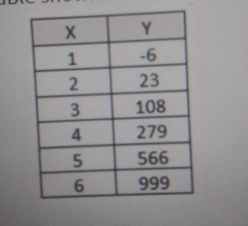 What type of function is represented in the table?

a. linearb. quadraticc. exponentiald. cubic