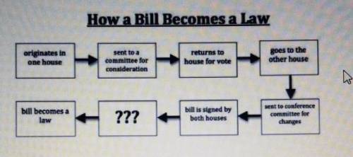 What happens after the bill is signed by both houses?