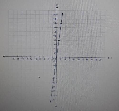 What is the equation for the line in slope-intercept form?