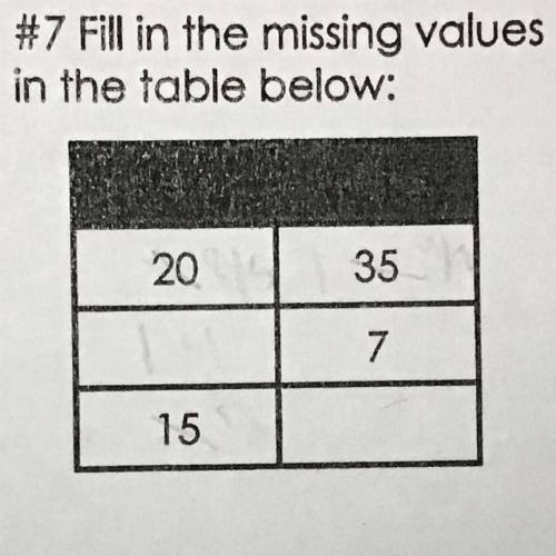 Fill in the missing values
in the table below: