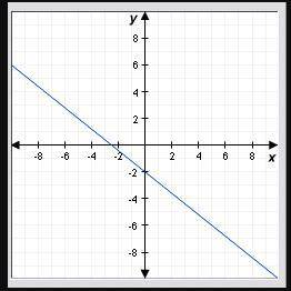 Which equation best describes the graph?

y = -4/5x – 2
y = 5/4x – 2
y = 4/5x + 2
y = -5/4x + 2