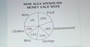 Alex makes $400 a week how much money dose he spend on rent each week (10 points)please help me