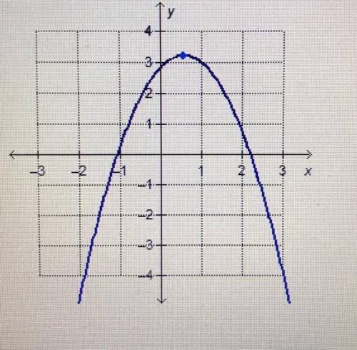Consider the graph of the quadratic function. Which

interval on the x-axis has a negative rate of