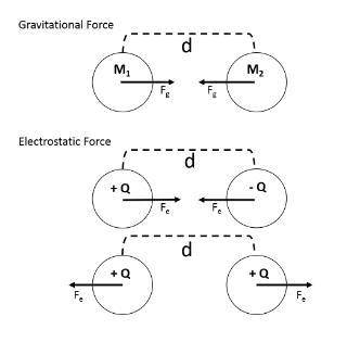 What are some strengths and limitations of the model below comparing the Gravitational Force and th