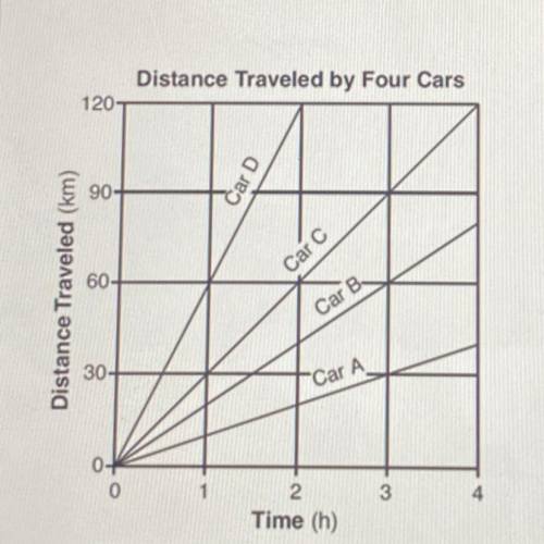 The graph below shows the distance traveled by four cars, A, B, C, and D, over a period of time.