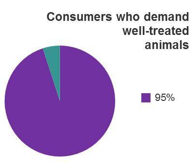 A pie graph that shows 95 percent of consumers demand well-treated animals.

 
Which statement woul