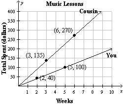 Your grandmother paid for music lessons for you and your cousin. The graph shows how much the lesso