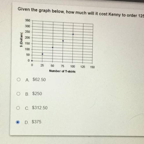Taking finals pls help

Given the graph below, how much will it cost Kenny to order 125 T-shirts?