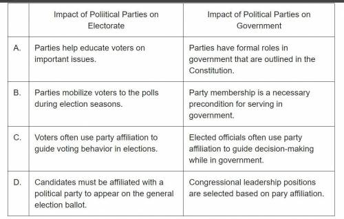 Which pair of statements accurately identifies the impact of political parties on the electorate an