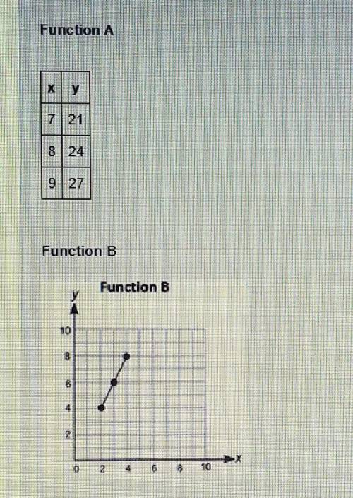 Two functions, function A and function B, are shown below:

Which statement best compares the rate