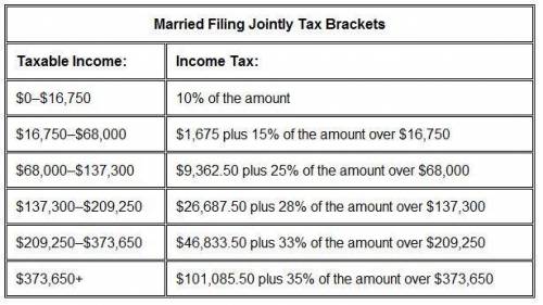 Please help!

Zeb and his wife have a taxable income of $167,487. What is their tax liability?
A.