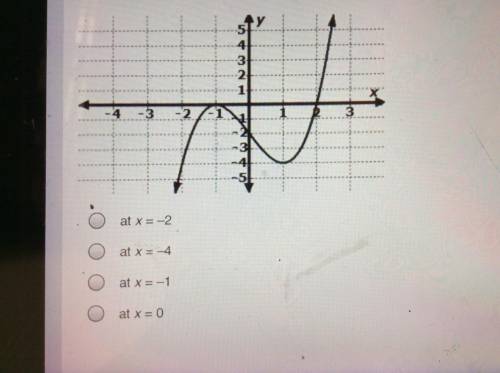 Plsssssssss Help

In the graph shown, at what value of X does the value of Y change from i