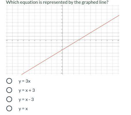 Which equation is represented by the graphed line?