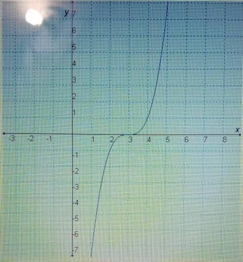 If the parent function is fx) = x^3 which transformed function is shown in the graph?

A. g(x) = (