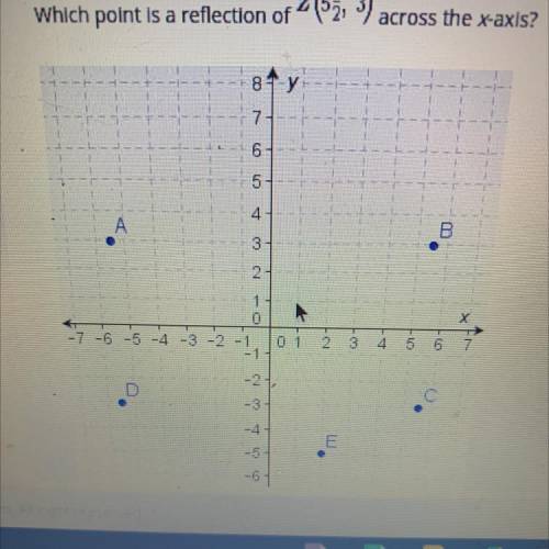 Which point is a reflection of (5, 3) across the xaxis ?