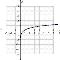 The graph of a logarithmic function is shown below.

On a coordinate plane, a curve starts at y =