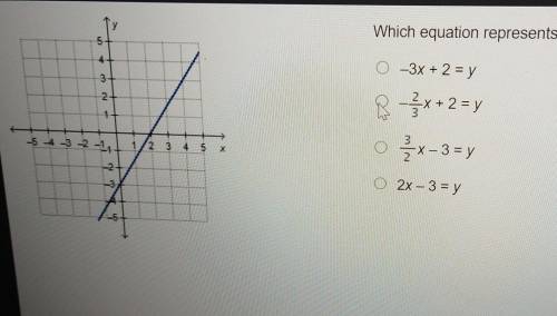 Which equation represents the graphed function?