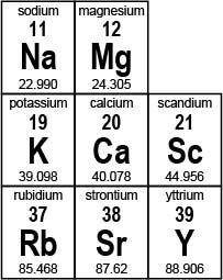 Use the portion of the periodic table shown below to answer the questions.

A portion of the first