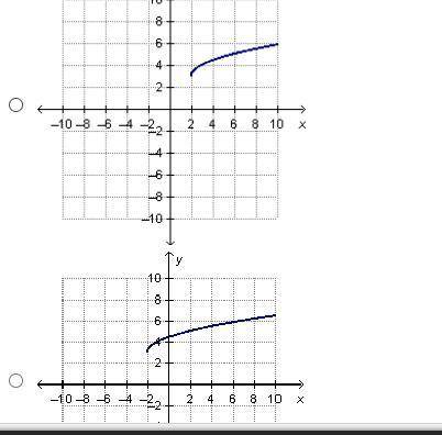 A function h(x) is defined by the equation h(x) = sqrt x-2 + 3. Which is the graph of h(x)?