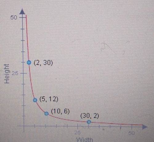 According to the graph what is the value of the constant in the equation below Heights= constant/wi