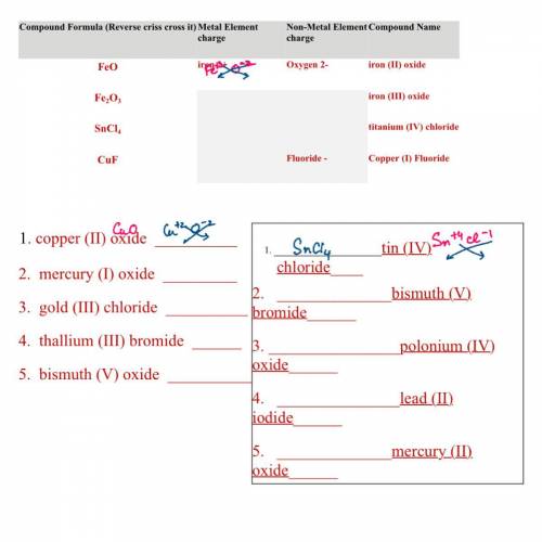 Ionic bonding review sheet for chemistry