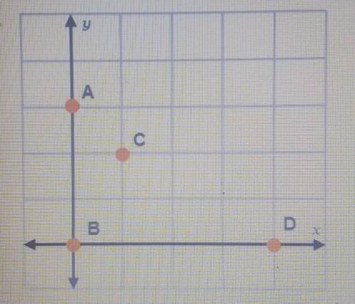 Which statements are true? Select all that apply. O C is on the y-axis. B is on the y-axis. OD is a