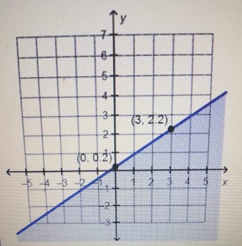 Which linear inequality is represented by the graph? Y>2/3x-1/5 yz3/2x+1/5 ys2/3x+1/5 y < 3/2
