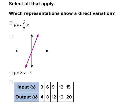 Which representations show a direct variation?