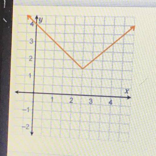 The graph shows

f(x) = [x - h] + k. What is the value of
h?
Oh=2.5
Oh=-1.5
Oh = 1.5
Oh=-2.5