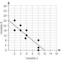 What is the equation of this trend line?

Enter your answers by filling in the boxes.
K = J +