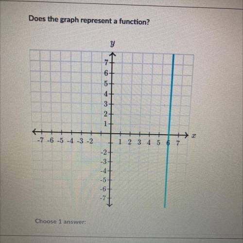 Does the graph represent function?