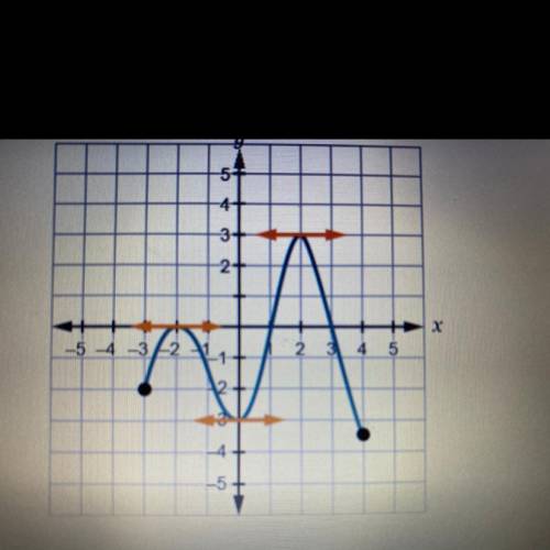 PLEASEEE HELPPPP The figure above shows the graph of f', the derivative of a twice-differentiab