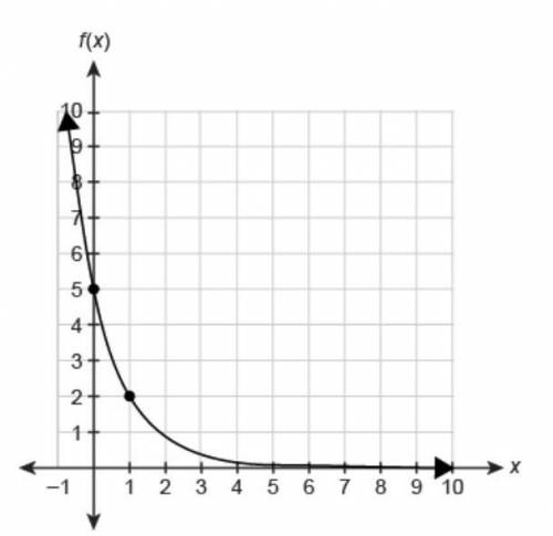 Which function equation is represented by the graph?

f(x)=5(3/5)^x
f(x)=5(2/5)^x
f(x)=5(5/3)^x