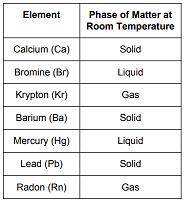 The table provided shows the phrase a matter at room temperature for for different elements.

Base